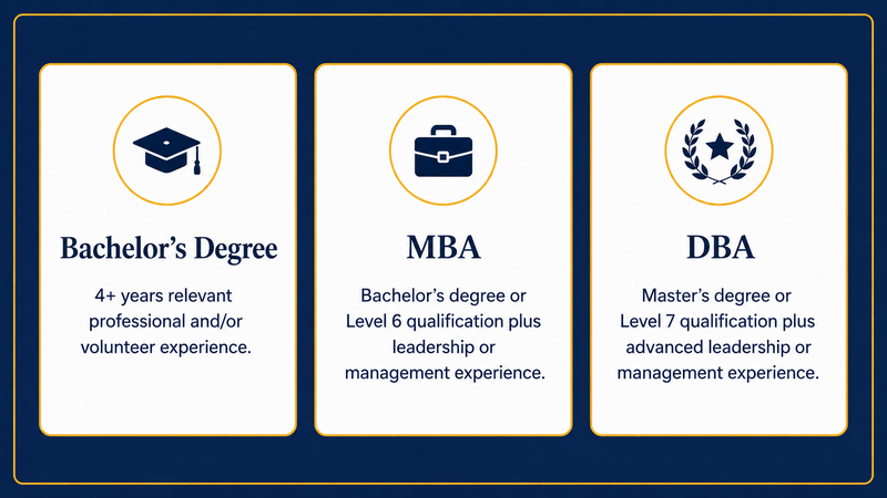 Experience Degree Levels